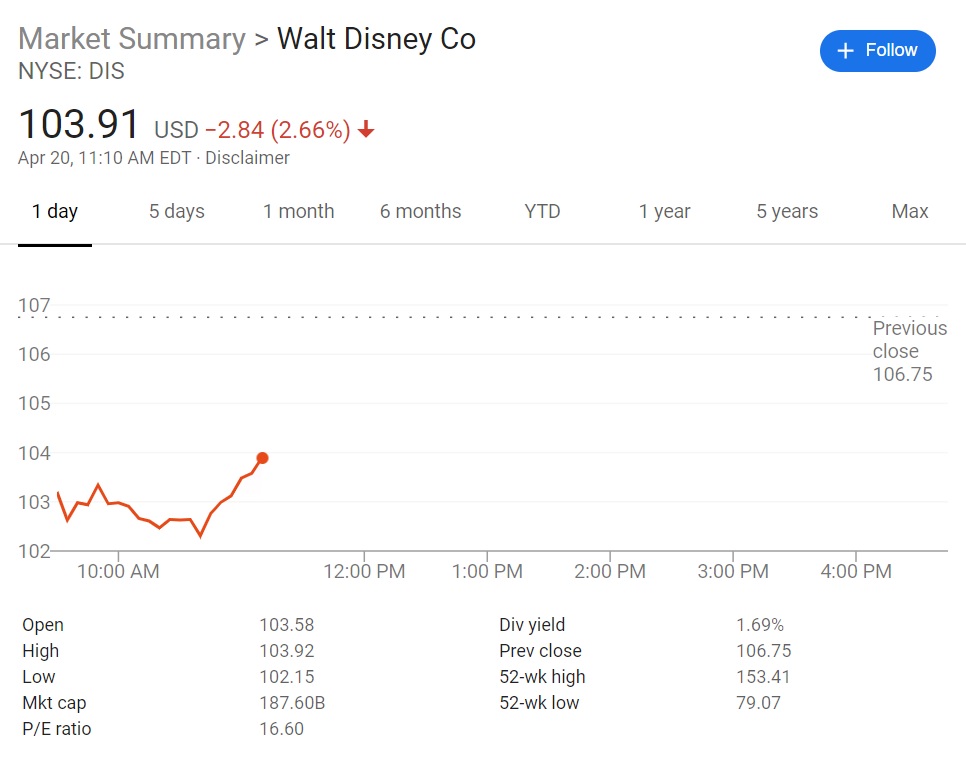 Disney stock