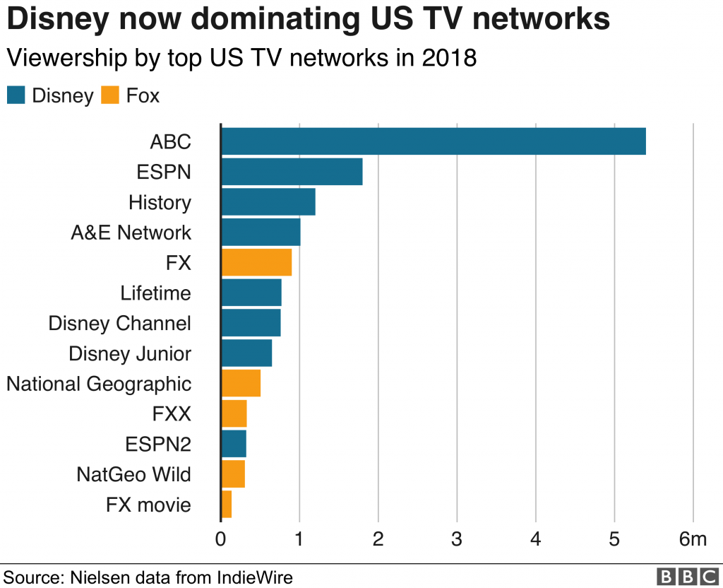 Fox+Disney Merger Chart